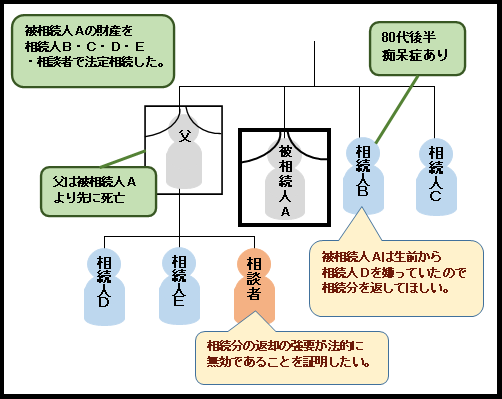 遺産分割協議後に相続財産の返還を要求できるか【Ｑ＆Ａ №701】 | 大澤 